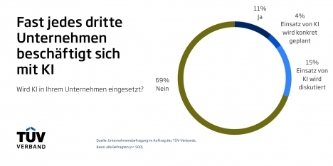Mehrheit ist überzeugt, dass KI-Einsatz Wettbewerbsvorteile verschaffen kann -